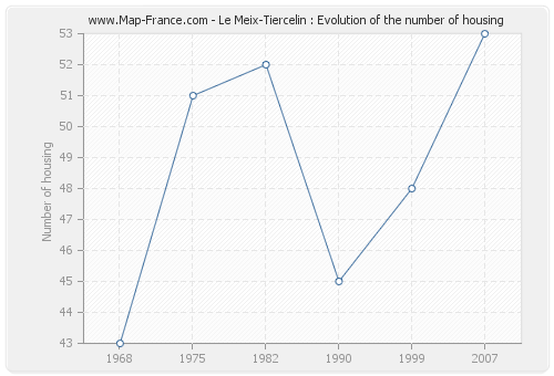 Le Meix-Tiercelin : Evolution of the number of housing